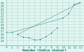 Courbe de l'humidex pour Savigny-en-Vron (37)