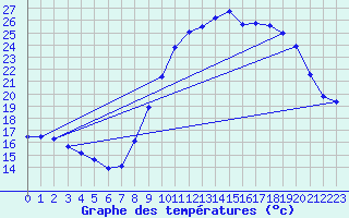 Courbe de tempratures pour Douzens (11)