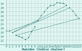 Courbe de l'humidex pour Montret (71)