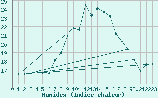 Courbe de l'humidex pour Chieming