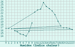 Courbe de l'humidex pour Abla
