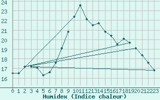 Courbe de l'humidex pour Palma De Mallorca