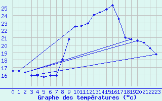 Courbe de tempratures pour Sain-Bel (69)