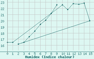 Courbe de l'humidex pour Kittila Sammaltunturi