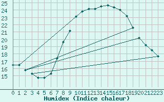 Courbe de l'humidex pour Lauwersoog Aws