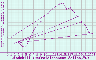Courbe du refroidissement olien pour Fribourg / Posieux