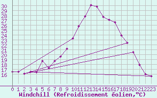 Courbe du refroidissement olien pour Ploumanac