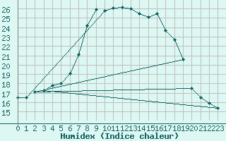 Courbe de l'humidex pour Heino Aws