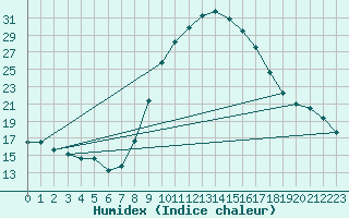 Courbe de l'humidex pour Ecija