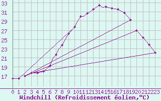 Courbe du refroidissement olien pour Marham