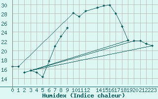 Courbe de l'humidex pour Thun