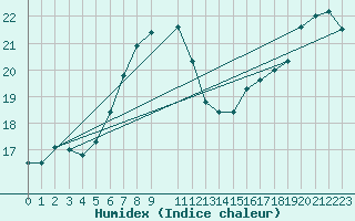 Courbe de l'humidex pour Manston (UK)