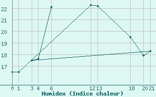 Courbe de l'humidex pour Alsancak