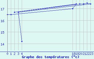 Courbe de tempratures pour le bateau BATFR31