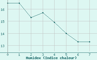 Courbe de l'humidex pour Halifax Windsor Park