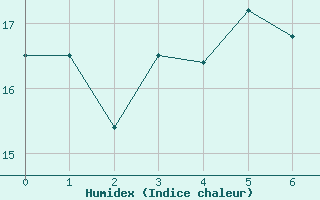 Courbe de l'humidex pour Skillinge