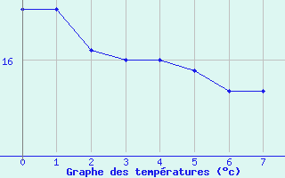 Courbe de tempratures pour Santander (Esp)