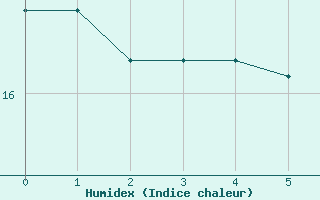 Courbe de l'humidex pour Boltenhagen