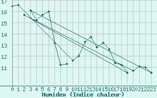 Courbe de l'humidex pour Saint-Brieuc (22)