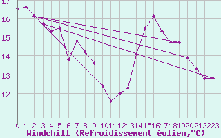 Courbe du refroidissement olien pour Pointe de Socoa (64)