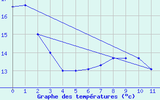 Courbe de tempratures pour Longerenong