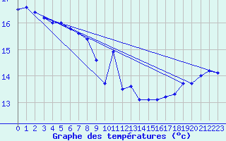 Courbe de tempratures pour Kegnaes