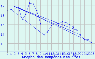 Courbe de tempratures pour Neuhaus A. R.