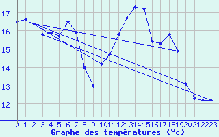 Courbe de tempratures pour Cabo Busto