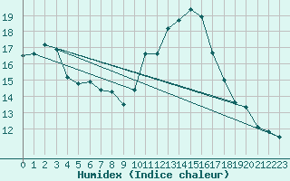 Courbe de l'humidex pour Agde (34)