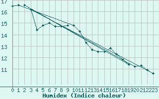 Courbe de l'humidex pour Ile du Levant (83)