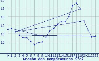 Courbe de tempratures pour Dax (40)