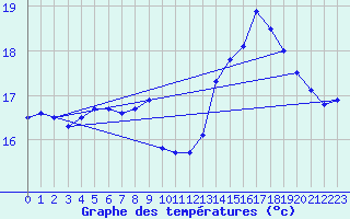 Courbe de tempratures pour Ste (34)