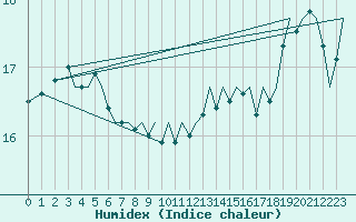 Courbe de l'humidex pour Platform J6-a Sea