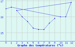 Courbe de tempratures pour Carcassonne (11)