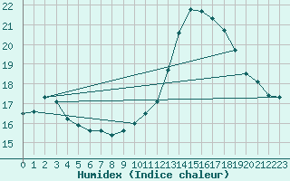 Courbe de l'humidex pour Tour-en-Sologne (41)