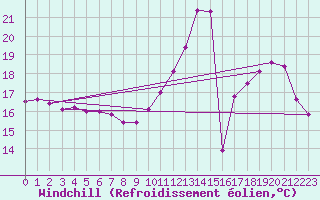 Courbe du refroidissement olien pour Brive-Souillac (19)