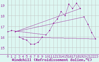 Courbe du refroidissement olien pour Berson (33)