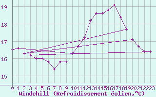 Courbe du refroidissement olien pour Gurande (44)