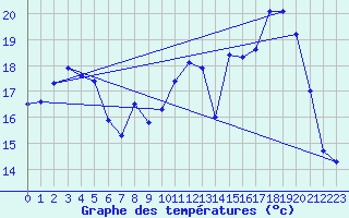 Courbe de tempratures pour Caix (80)