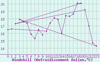 Courbe du refroidissement olien pour Caix (80)