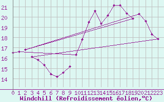 Courbe du refroidissement olien pour Muirancourt (60)