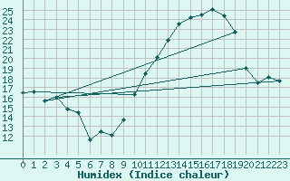 Courbe de l'humidex pour Cazaux (33)