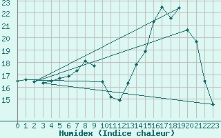 Courbe de l'humidex pour Lignerolles (03)