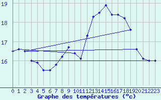 Courbe de tempratures pour Ouessant (29)
