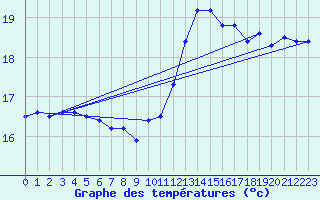 Courbe de tempratures pour Sarzeau (56)