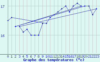 Courbe de tempratures pour Montpellier (34)