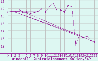Courbe du refroidissement olien pour Vias (34)
