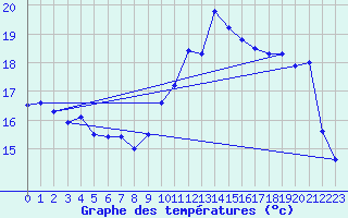 Courbe de tempratures pour Nmes - Garons (30)