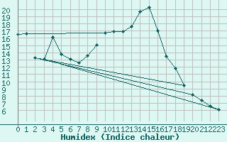 Courbe de l'humidex pour Baztan, Irurita