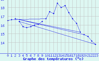 Courbe de tempratures pour Anholt